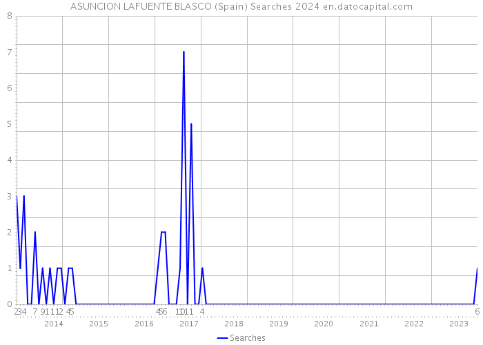 ASUNCION LAFUENTE BLASCO (Spain) Searches 2024 