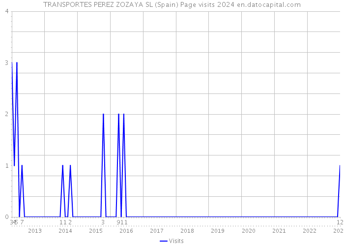 TRANSPORTES PEREZ ZOZAYA SL (Spain) Page visits 2024 