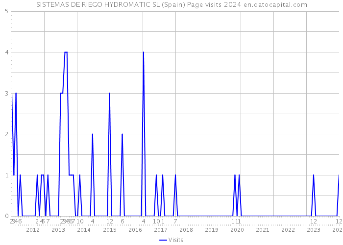 SISTEMAS DE RIEGO HYDROMATIC SL (Spain) Page visits 2024 
