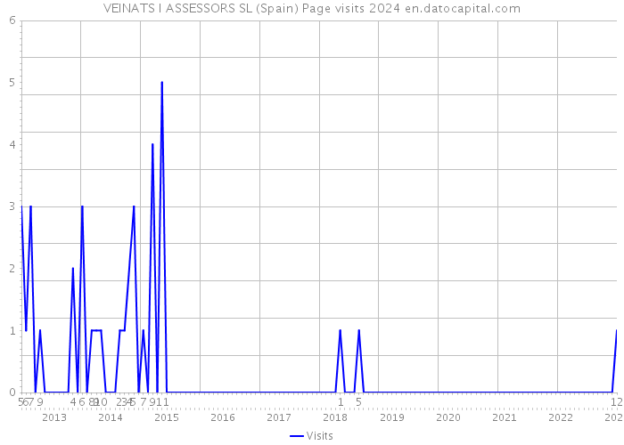 VEINATS I ASSESSORS SL (Spain) Page visits 2024 