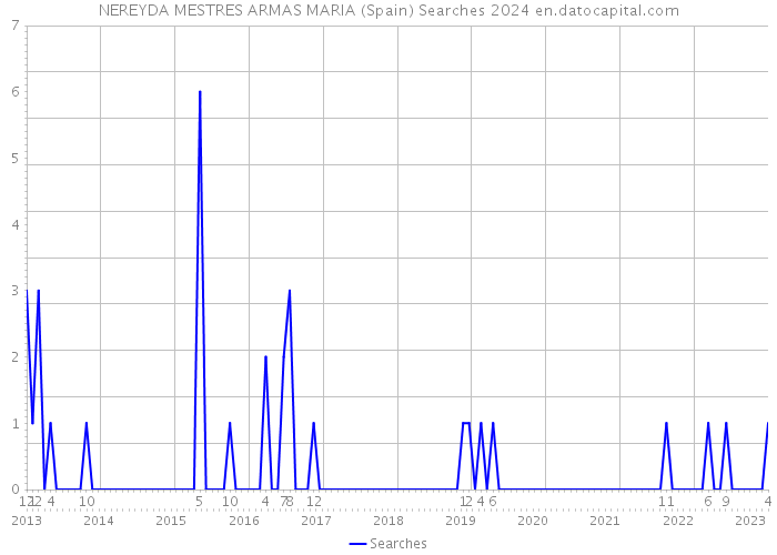 NEREYDA MESTRES ARMAS MARIA (Spain) Searches 2024 