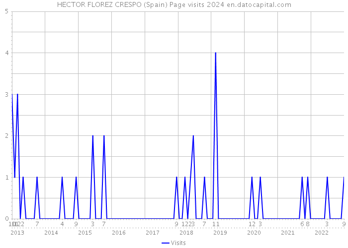 HECTOR FLOREZ CRESPO (Spain) Page visits 2024 