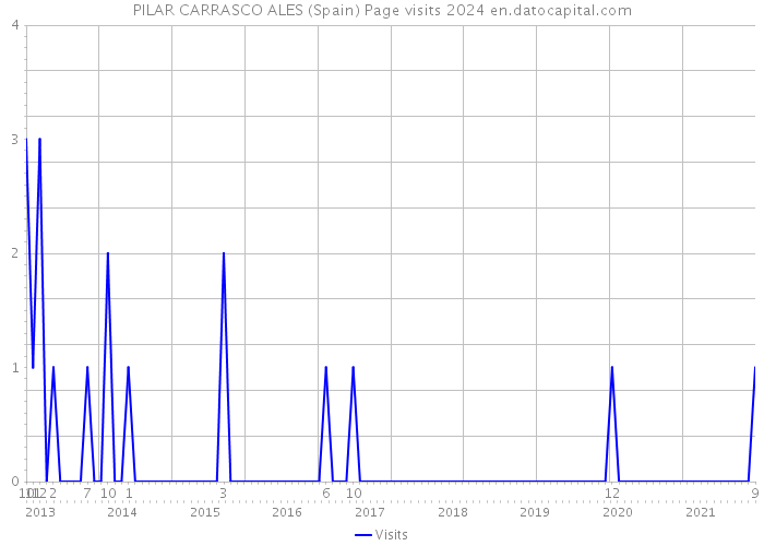 PILAR CARRASCO ALES (Spain) Page visits 2024 