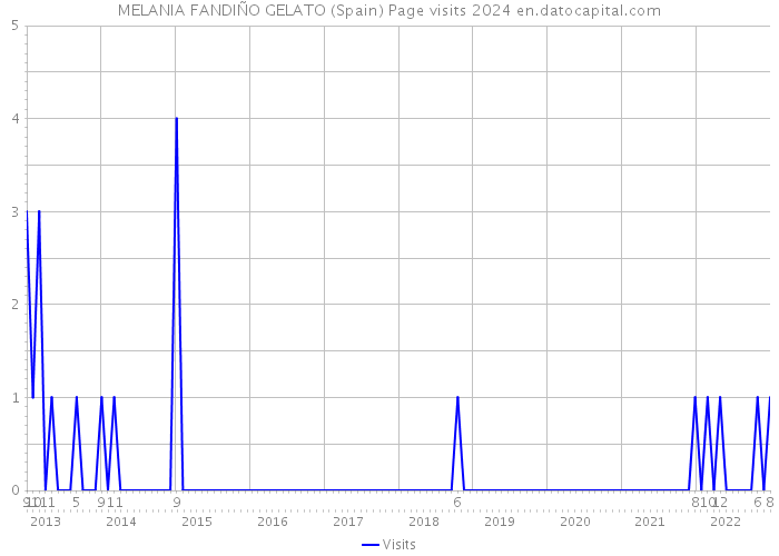 MELANIA FANDIÑO GELATO (Spain) Page visits 2024 