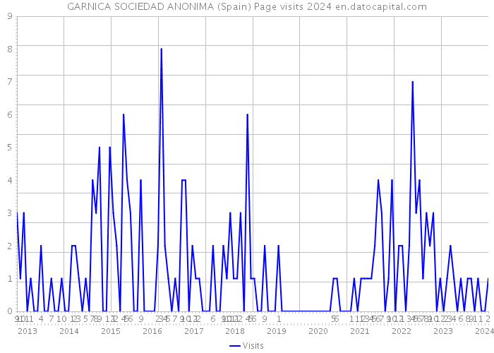 GARNICA SOCIEDAD ANONIMA (Spain) Page visits 2024 