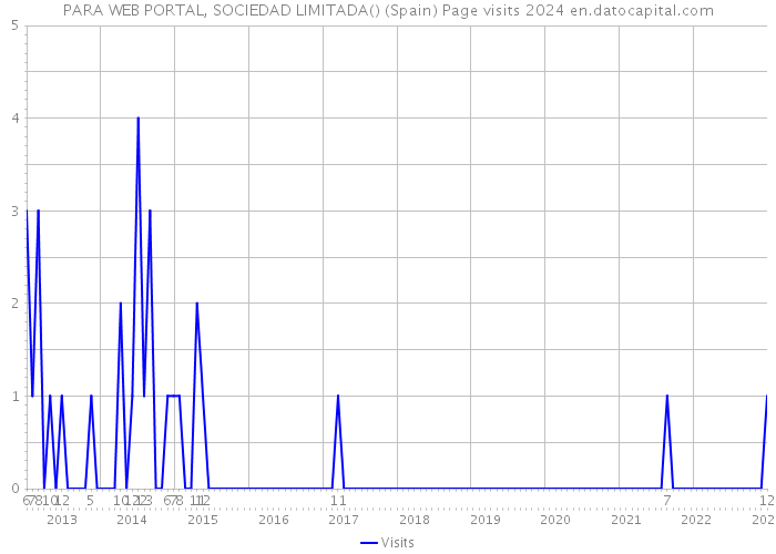 PARA WEB PORTAL, SOCIEDAD LIMITADA() (Spain) Page visits 2024 