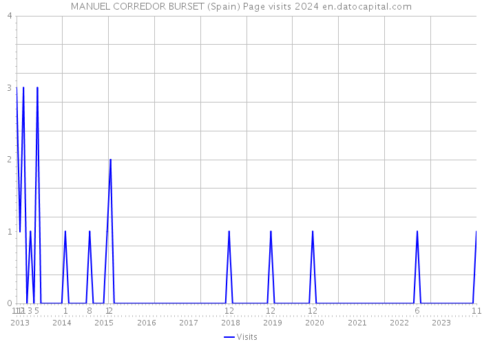 MANUEL CORREDOR BURSET (Spain) Page visits 2024 