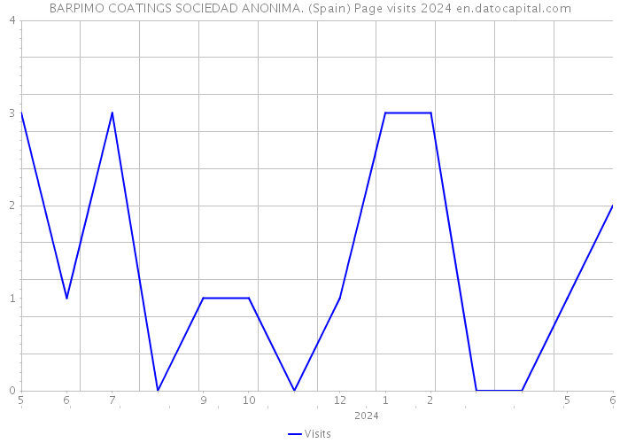 BARPIMO COATINGS SOCIEDAD ANONIMA. (Spain) Page visits 2024 