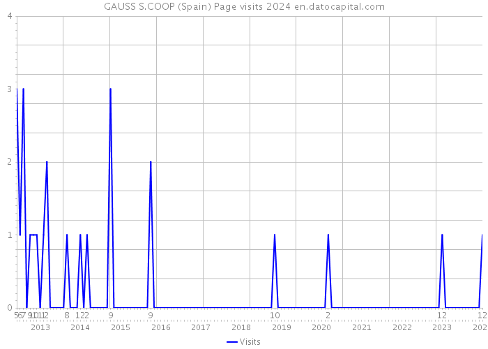 GAUSS S.COOP (Spain) Page visits 2024 