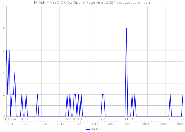 JAVIER MASSO ORIOL (Spain) Page visits 2024 