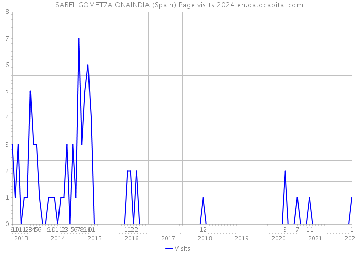 ISABEL GOMETZA ONAINDIA (Spain) Page visits 2024 