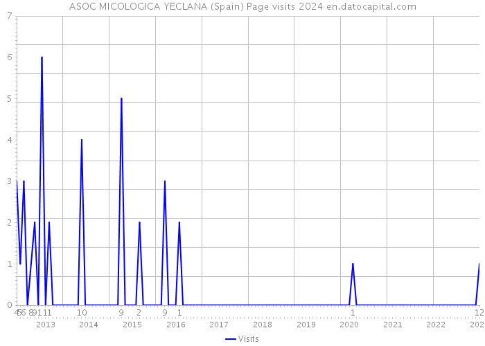 ASOC MICOLOGICA YECLANA (Spain) Page visits 2024 