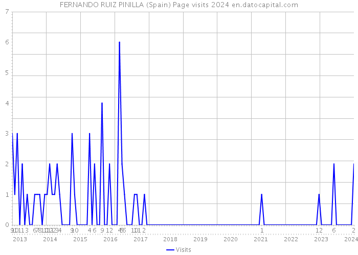 FERNANDO RUIZ PINILLA (Spain) Page visits 2024 