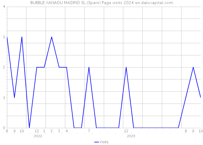 BUBBLE XANADU MADRID SL (Spain) Page visits 2024 