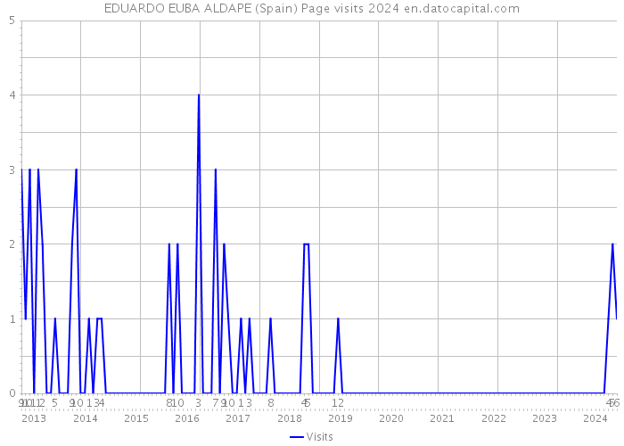 EDUARDO EUBA ALDAPE (Spain) Page visits 2024 