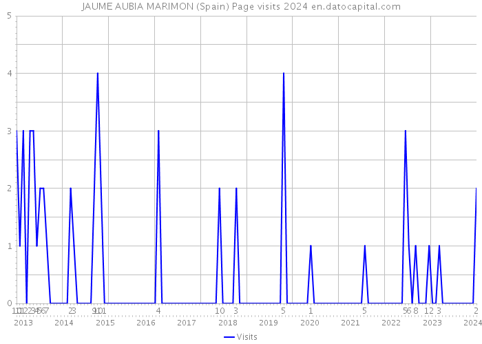 JAUME AUBIA MARIMON (Spain) Page visits 2024 