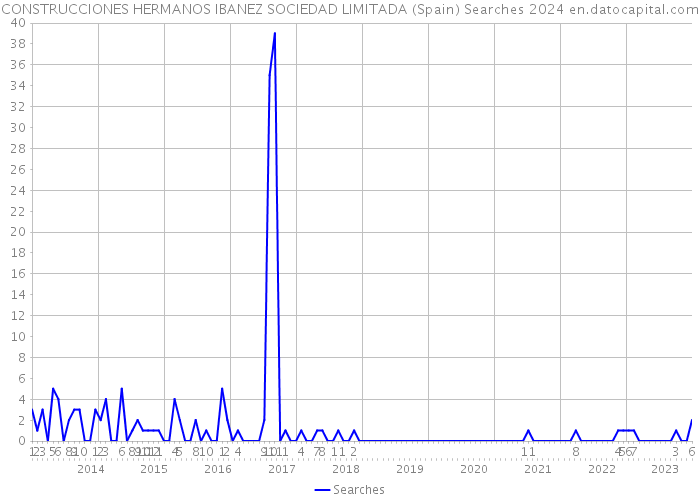 CONSTRUCCIONES HERMANOS IBANEZ SOCIEDAD LIMITADA (Spain) Searches 2024 