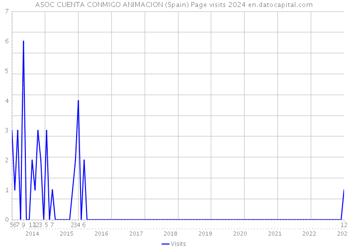 ASOC CUENTA CONMIGO ANIMACION (Spain) Page visits 2024 