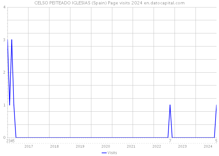 CELSO PEITEADO IGLESIAS (Spain) Page visits 2024 