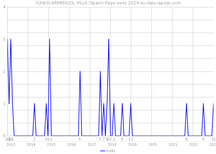 IGNASI ARMENGOL VILLA (Spain) Page visits 2024 