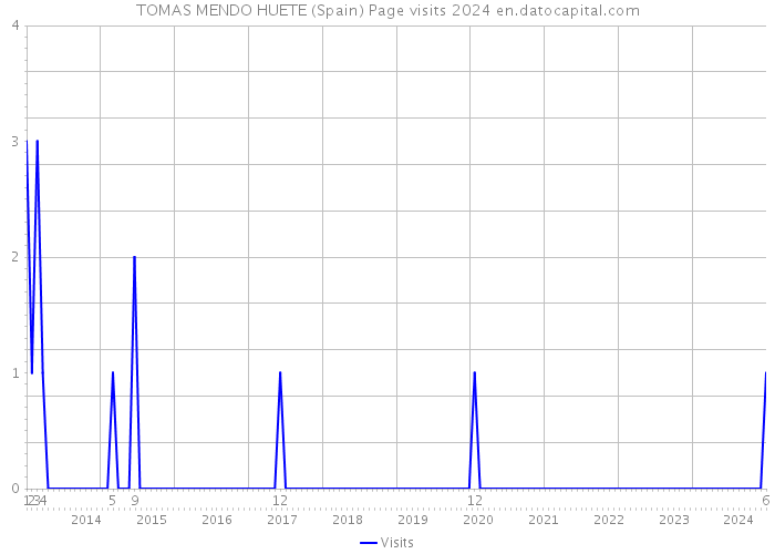 TOMAS MENDO HUETE (Spain) Page visits 2024 