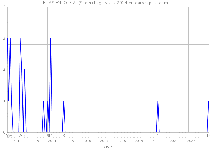 EL ASIENTO S.A. (Spain) Page visits 2024 