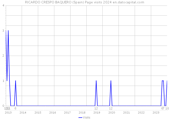 RICARDO CRESPO BAQUERO (Spain) Page visits 2024 