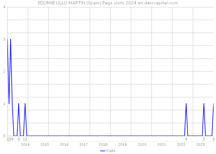 EDURNE LILLO MARTIN (Spain) Page visits 2024 