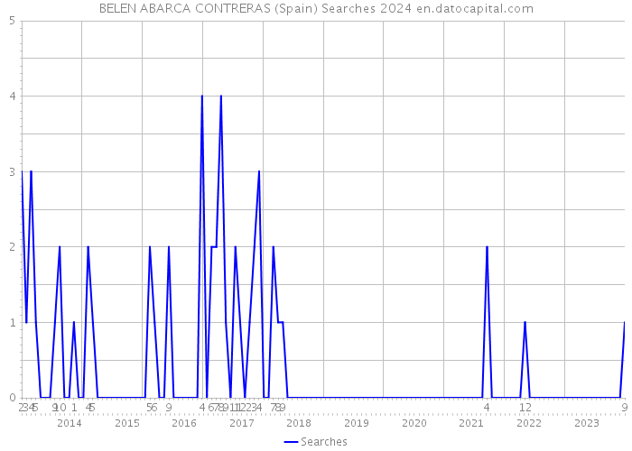 BELEN ABARCA CONTRERAS (Spain) Searches 2024 