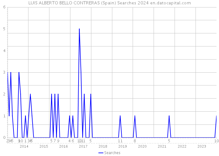 LUIS ALBERTO BELLO CONTRERAS (Spain) Searches 2024 
