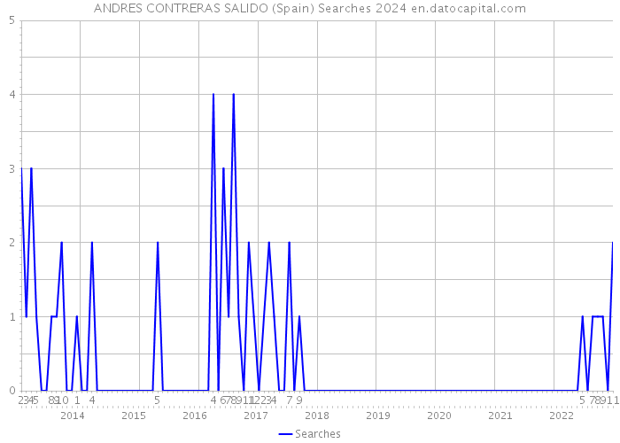 ANDRES CONTRERAS SALIDO (Spain) Searches 2024 