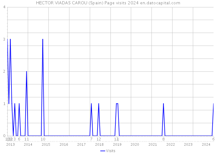 HECTOR VIADAS CAROU (Spain) Page visits 2024 