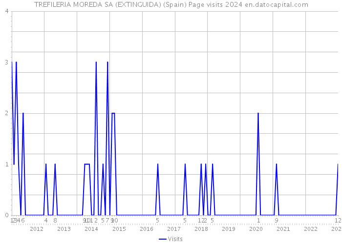 TREFILERIA MOREDA SA (EXTINGUIDA) (Spain) Page visits 2024 