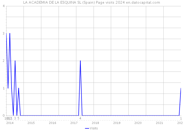 LA ACADEMIA DE LA ESQUINA SL (Spain) Page visits 2024 