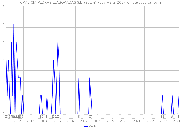 GRALICIA PEDRAS ELABORADAS S.L. (Spain) Page visits 2024 