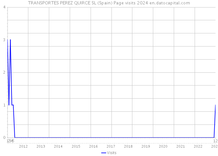 TRANSPORTES PEREZ QUIRCE SL (Spain) Page visits 2024 