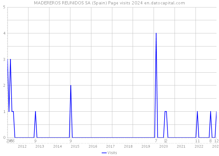 MADEREROS REUNIDOS SA (Spain) Page visits 2024 