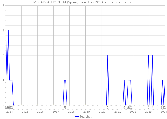 BV SPAIN ALUMINIUM (Spain) Searches 2024 