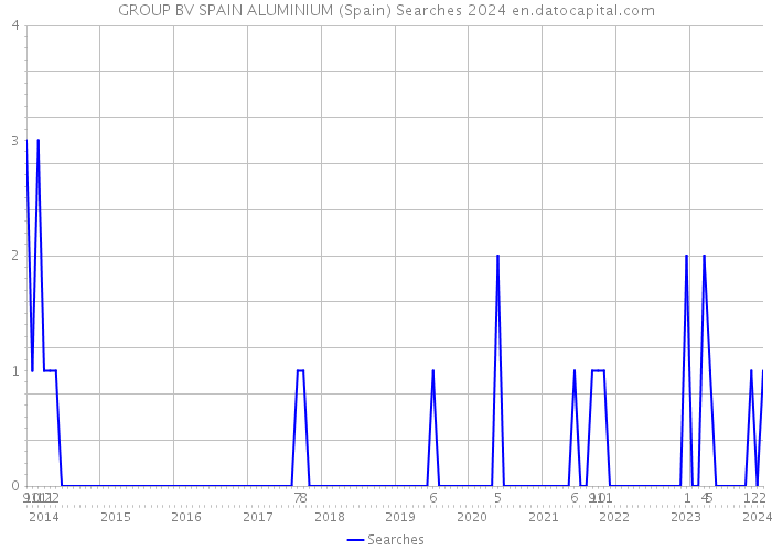 GROUP BV SPAIN ALUMINIUM (Spain) Searches 2024 