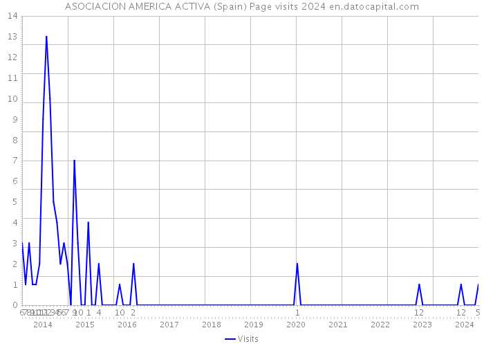 ASOCIACION AMERICA ACTIVA (Spain) Page visits 2024 