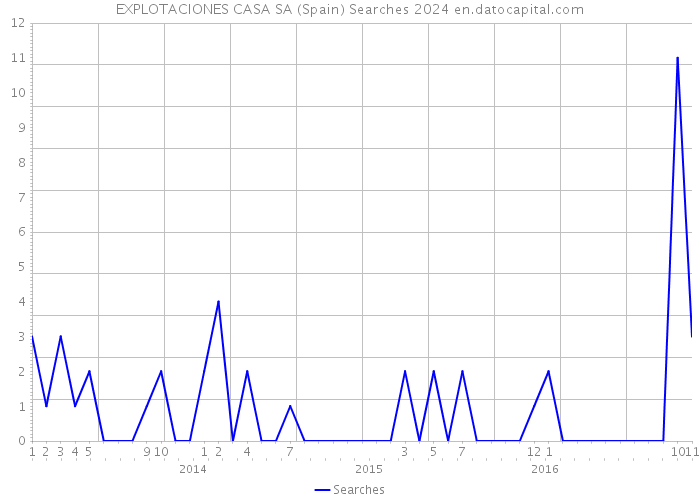 EXPLOTACIONES CASA SA (Spain) Searches 2024 