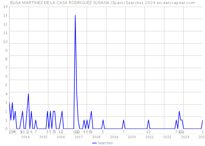 ELISA MARTINEZ DE LA CASA RODRIGUEZ SUSANA (Spain) Searches 2024 