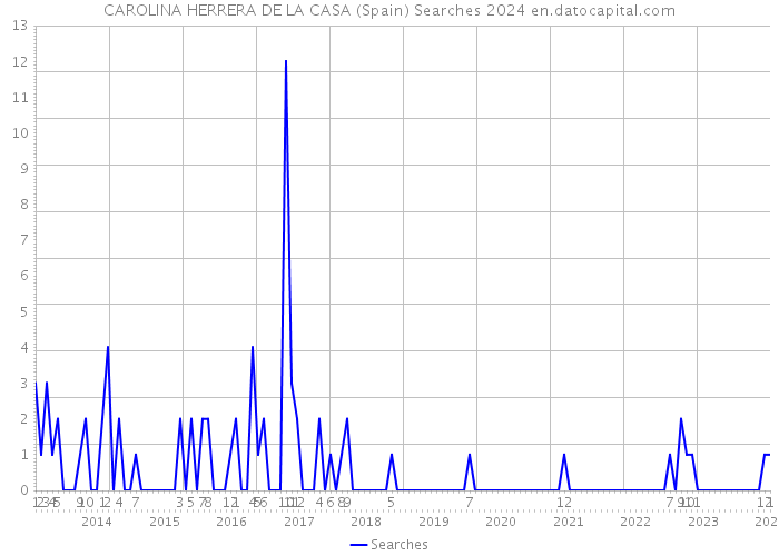 CAROLINA HERRERA DE LA CASA (Spain) Searches 2024 