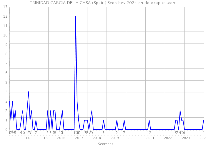 TRINIDAD GARCIA DE LA CASA (Spain) Searches 2024 