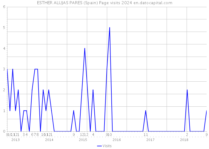 ESTHER ALUJAS PARES (Spain) Page visits 2024 