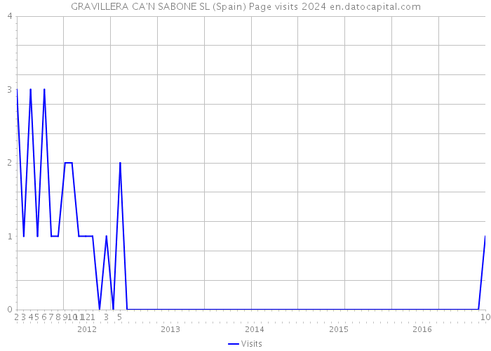 GRAVILLERA CA'N SABONE SL (Spain) Page visits 2024 