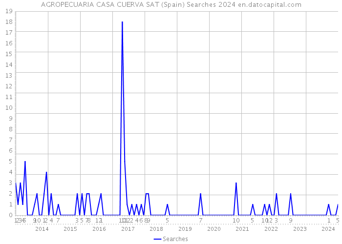 AGROPECUARIA CASA CUERVA SAT (Spain) Searches 2024 