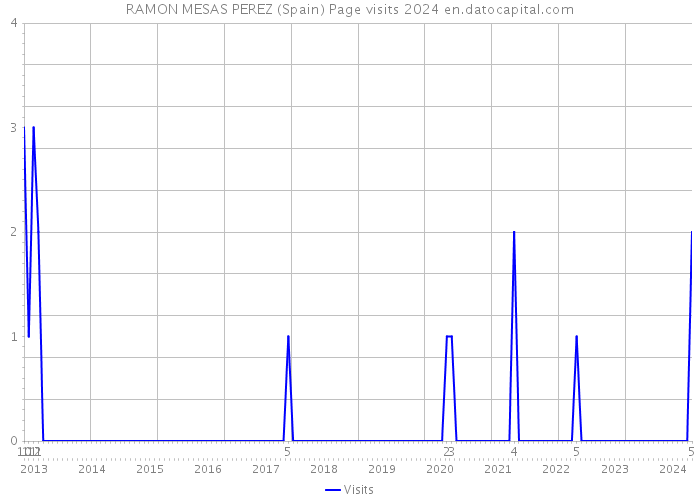 RAMON MESAS PEREZ (Spain) Page visits 2024 