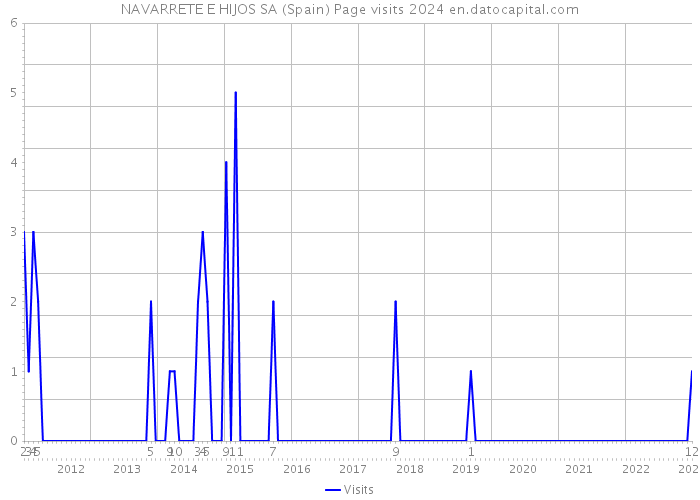 NAVARRETE E HIJOS SA (Spain) Page visits 2024 