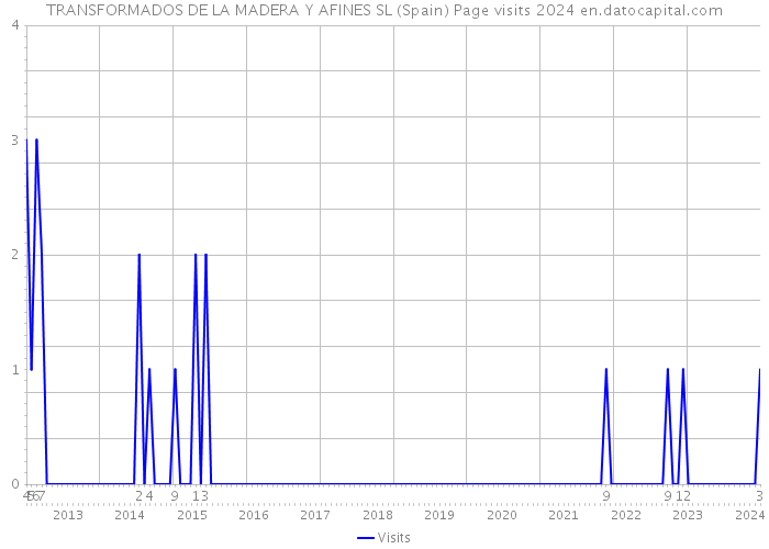 TRANSFORMADOS DE LA MADERA Y AFINES SL (Spain) Page visits 2024 